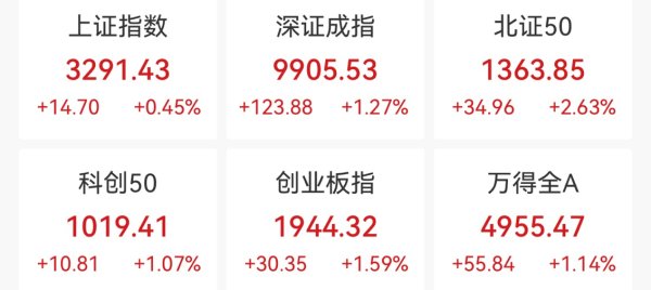 金御优配 沪指七连阳，黄金股强势，两市成交额重回万亿
