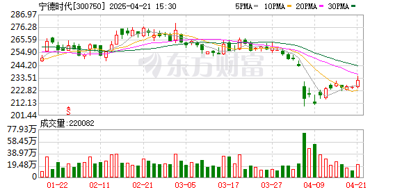 启泰网 宁德时代第二代神行超充电池：充电5分钟，续航超520公里