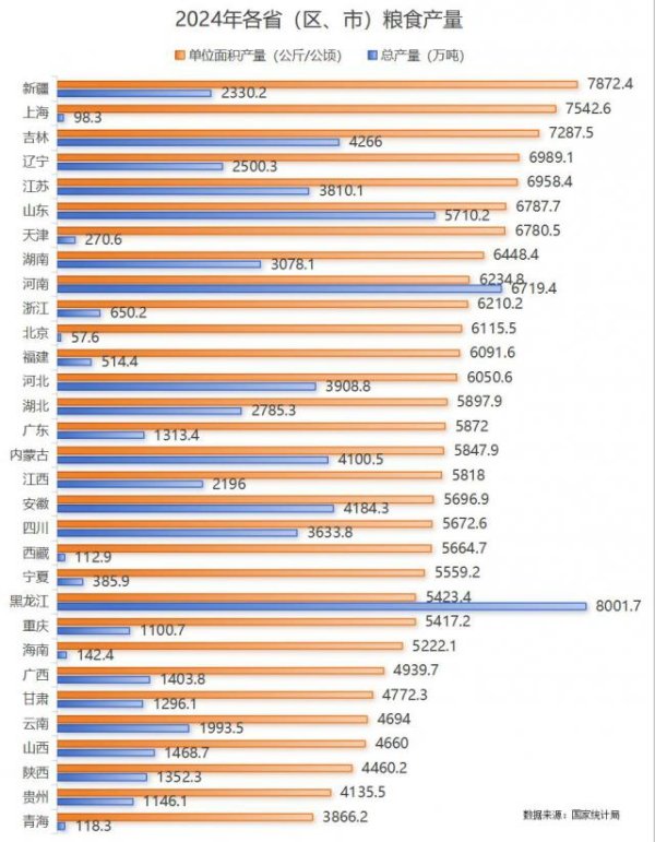 闻道资本 全国第一，新疆正在疯狂产粮