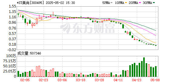 卢深策略 皮海洲：“我们就是假的” 财务造假9年的*ST美尚何以理直气壮？