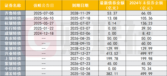 日斗优配 过半银行转债将在今年退出，规模缩水近千亿，机构忙寻“平替”