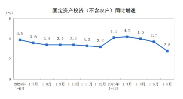 全电配资 国家统计局：上半年全国固定资产投资增长2.8%
