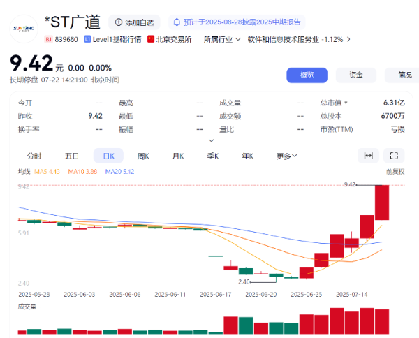 国尚策略 海量财经 | 退市边缘仍遭爆炒：*ST广道的股价迷局