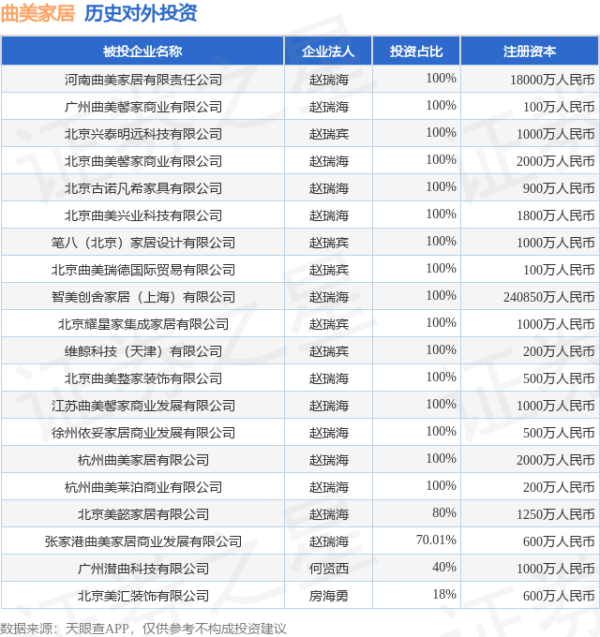 鑫策略 曲美家居（603818.SH）新增一起对外投资，被投资公司为广州潜曲科技有限公司
