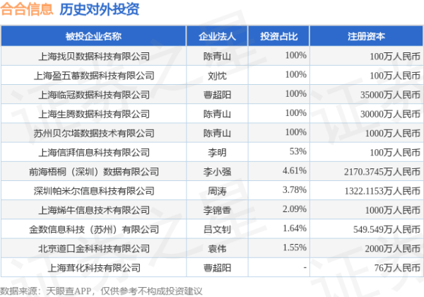 七界策略 合合信息（688615.SH）新增一起对外投资，被投资公司为上海茸化科技有限公司