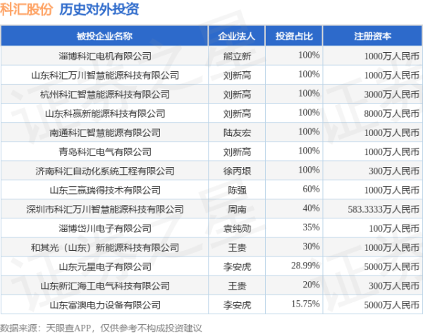金猪配资 科汇股份（688681.SH）新增一起对外投资，被投资公司为和其光（山东）新能源科技有限公司