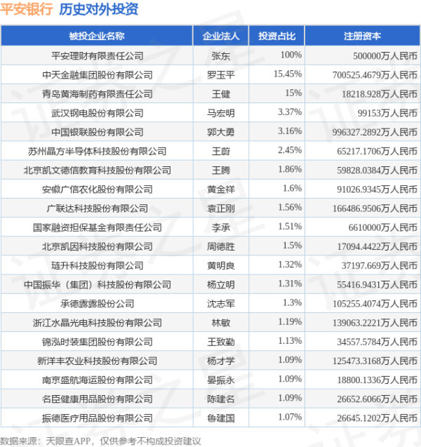 九五配资 平安银行（000001.SZ）新增一起对外投资，被投资公司为上海雅创电子集团股份有限公司
