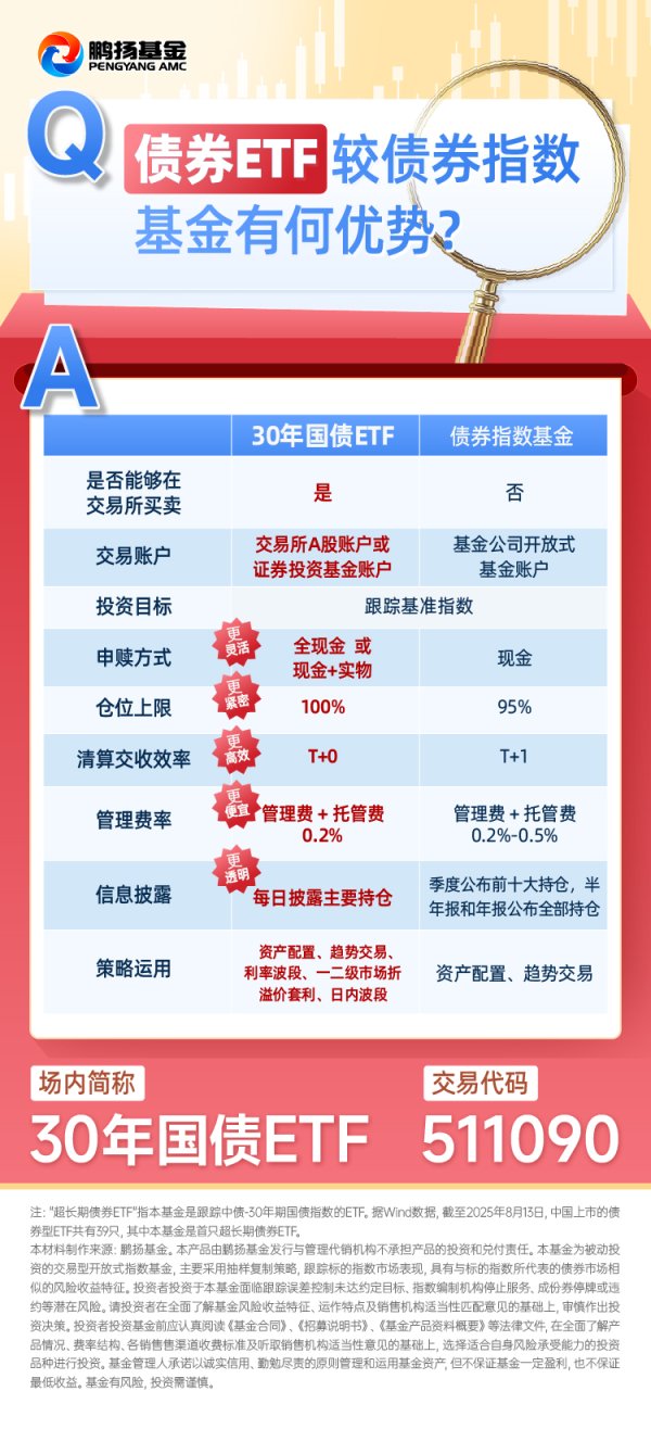 优配股 股债跷跷板效应显现，30年期国债收益率升破2%，30年国债ETF（511090）近期资金持续流入